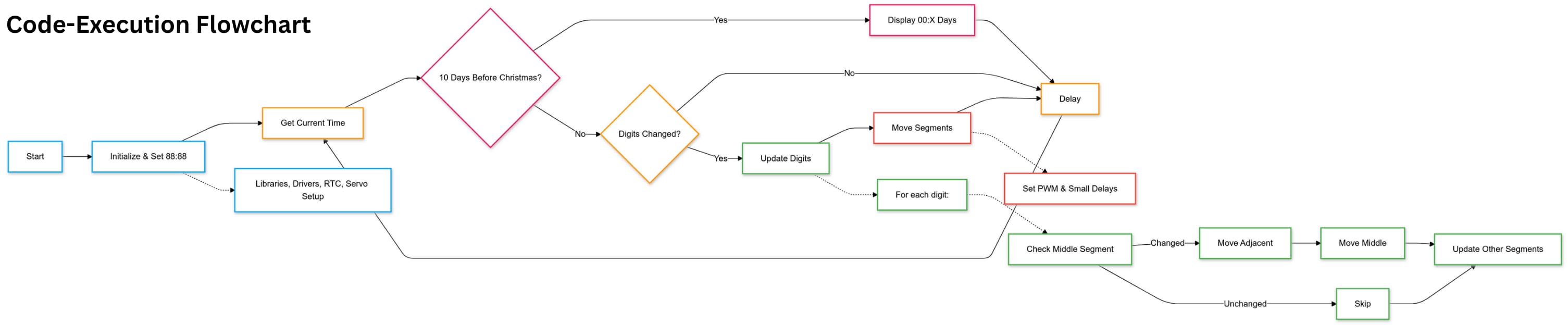 Code-Execution Flowchart