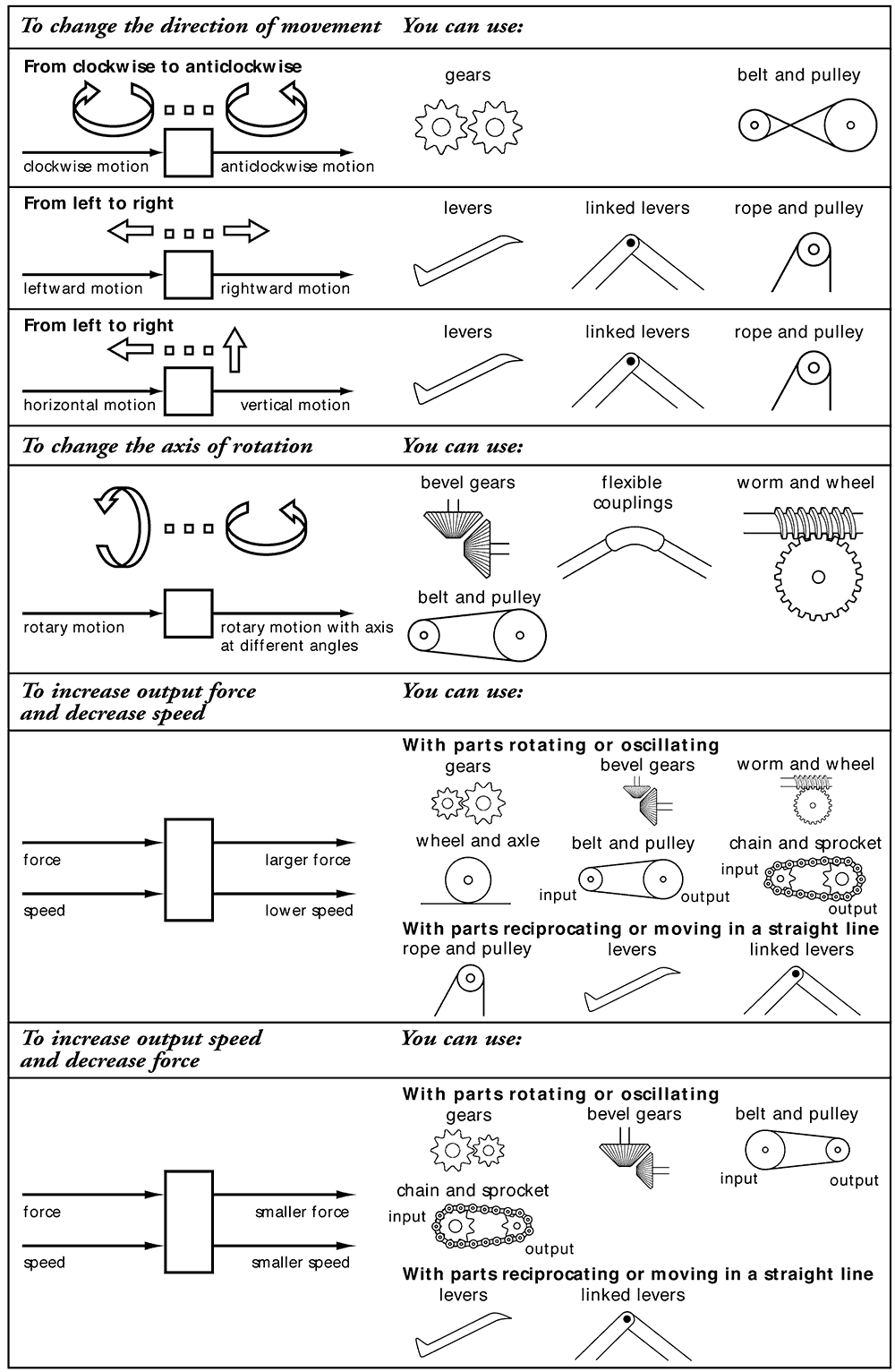 chooser chart b